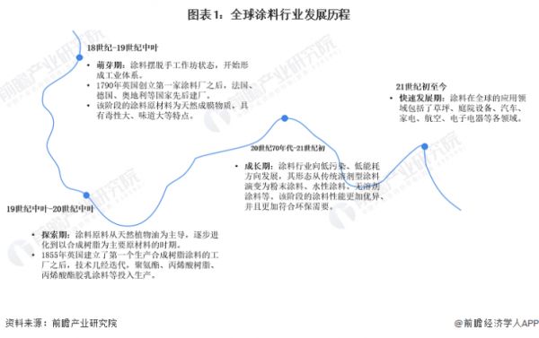 2023年全球涂料市场规模预计超1800亿美元,建筑涂料市占率达53%