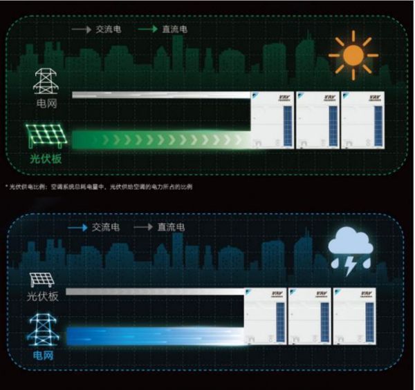 你相信光么?——大金VRV 交直流混动系列新品发布