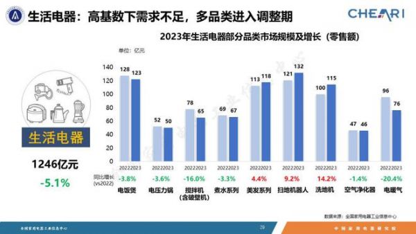 家电市场整体回稳向好,品类性能升级功能融合——《2023年中国家电行业全年度报告》发布