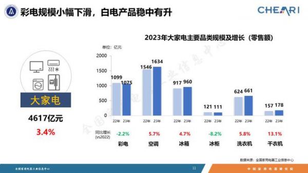 家电市场整体回稳向好,品类性能升级功能融合——《2023年中国家电行业全年度报告》发布