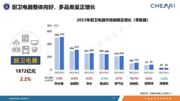 家电市场整体回稳向好,品类性能升级功能融合——《2023年中国家电行业全年度报告》发布