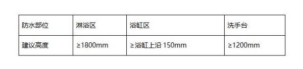 联塑装修课堂丨防水无小事，标准化施工流程一站式科普