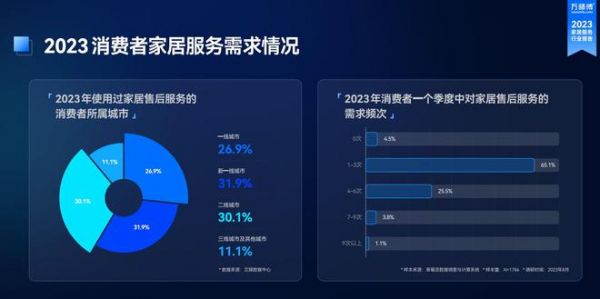 《2023家居服务行业洞察报告》出炉:市场规模突破千亿 服务需求逆势增长