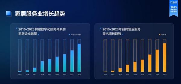 《2023家居服务行业洞察报告》出炉:市场规模突破千亿 服务需求逆势增长