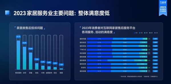 《2023家居服务行业洞察报告》出炉:市场规模突破千亿 服务需求逆势增长