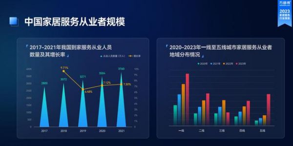 《2023家居服务行业洞察报告》出炉:市场规模突破千亿 服务需求逆势增长