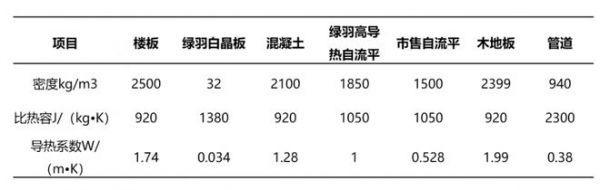 新品上市!绿羽高导热自流平,回填+找平一步搞定!