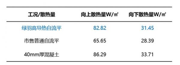 新品上市!绿羽高导热自流平,回填+找平一步搞定!