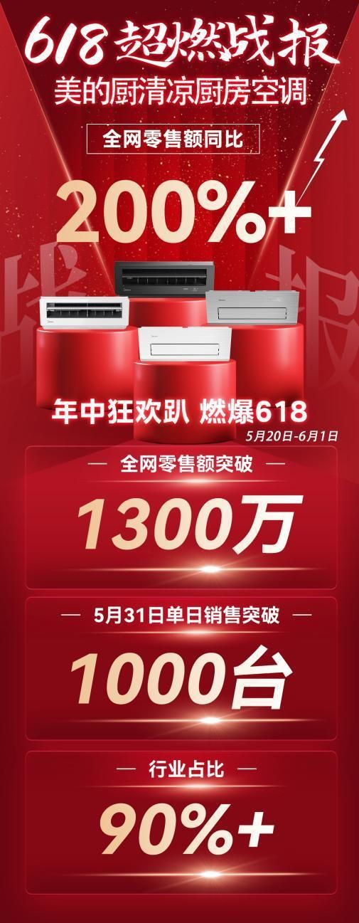一骑绝尘,全网品类销售第一 618美的厨房空调热潮席卷家电市场