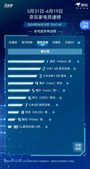 618收官大捷!美的京东大促战绩亮眼,空调单品、服务口碑双冠军