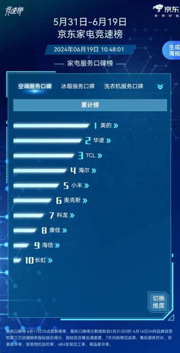 618收官大捷!美的京东大促战绩亮眼,空调单品、服务口碑双冠军