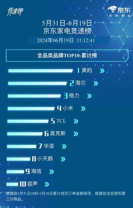 618收官大捷!美的京东大促战绩亮眼,空调单品、服务口碑双冠军