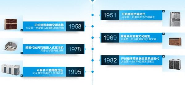 大金品牌创立纪念日:打造百年企业,大金有哪些长青秘诀?
