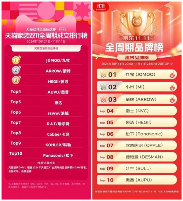 双十一线上销售额超20亿,九牧如何打赢双11守“卫”战