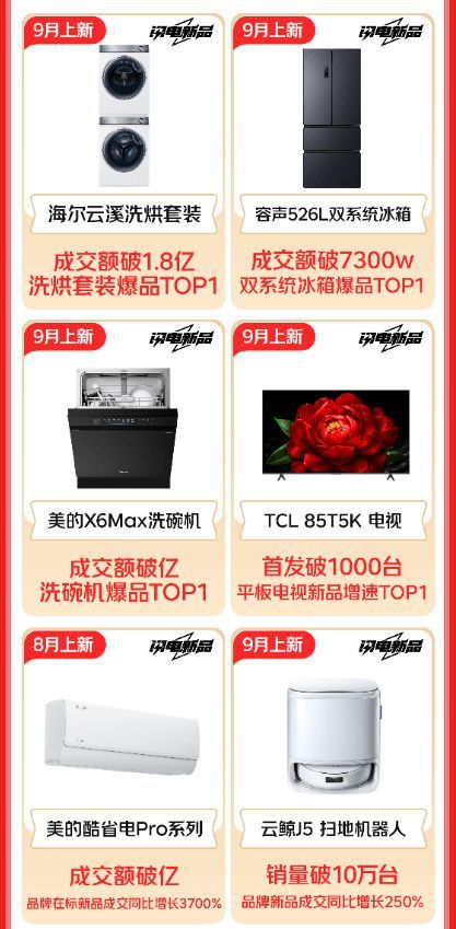 成交额破120亿! 京东11.11家电家居闪电新品销售创新高