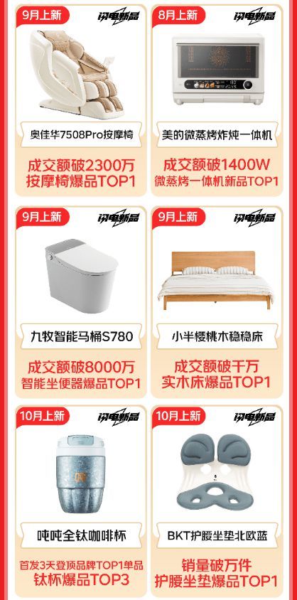 成交额破120亿! 京东11.11家电家居闪电新品销售创新高