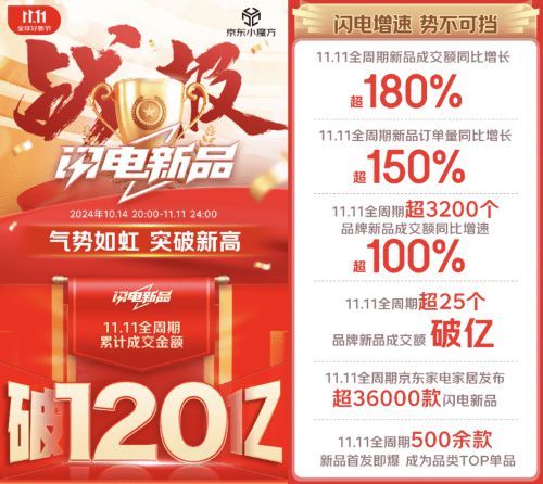 成交额破120亿! 京东11.11家电家居闪电新品销售创新高