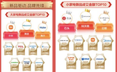 成交额破120亿! 京东11.11家电家居闪电新品销售创新高