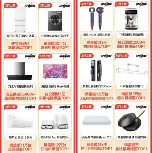 成交额破120亿! 京东11.11家电家居闪电新品销售创新高