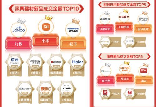 成交额破120亿! 京东11.11家电家居闪电新品销售创新高