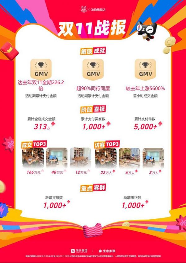 泊逸开放式书房桌双十一战报出炉:平台总GMV破300万