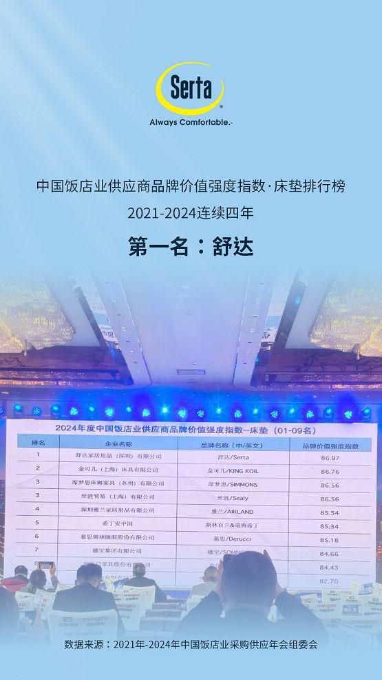 2024中国酒店供应商品牌价值排行榜出炉,舒达连续4年位居第一