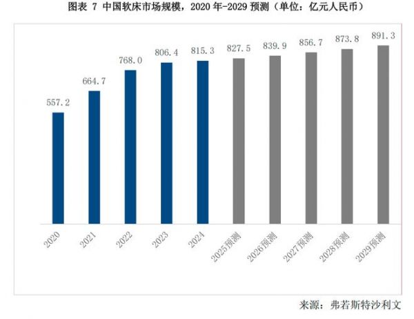 硬核实力铸就销量冠军!顾家软床获沙利文权威认证三年第一